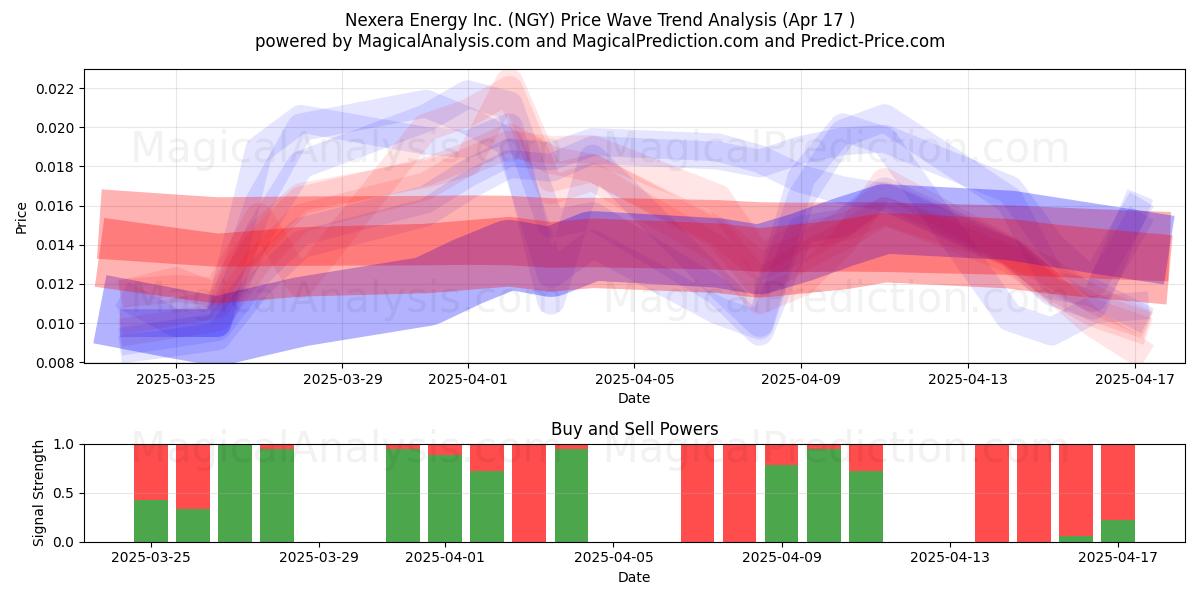  Nexera Energy Inc. (NGY) Support and Resistance area (17 Apr) 