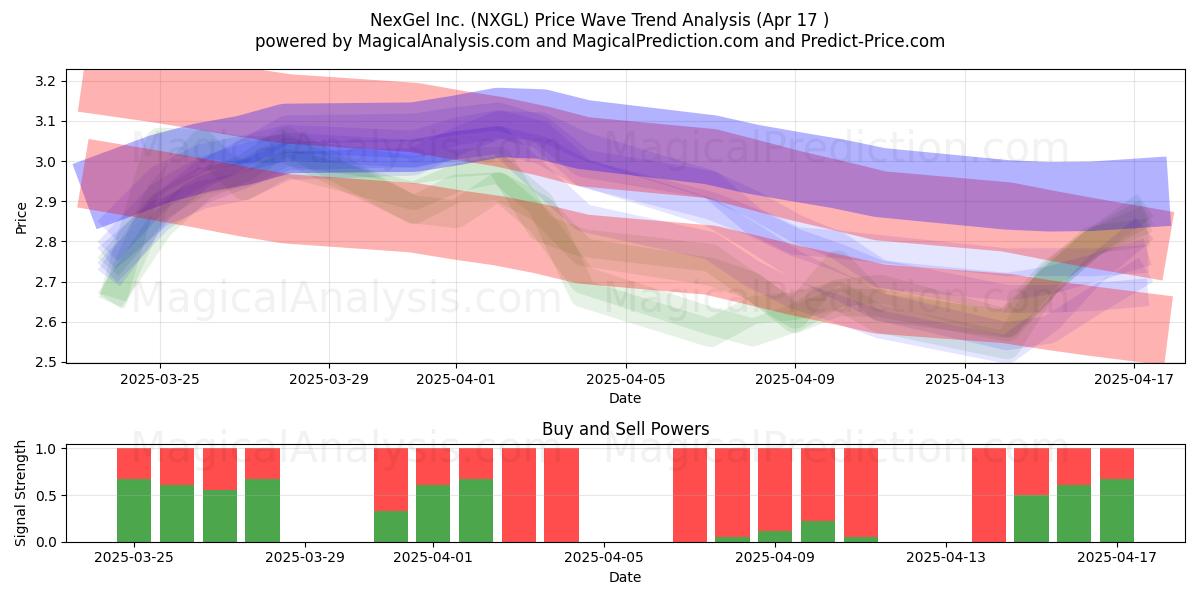  NexGel Inc. (NXGL) Support and Resistance area (17 Apr) 