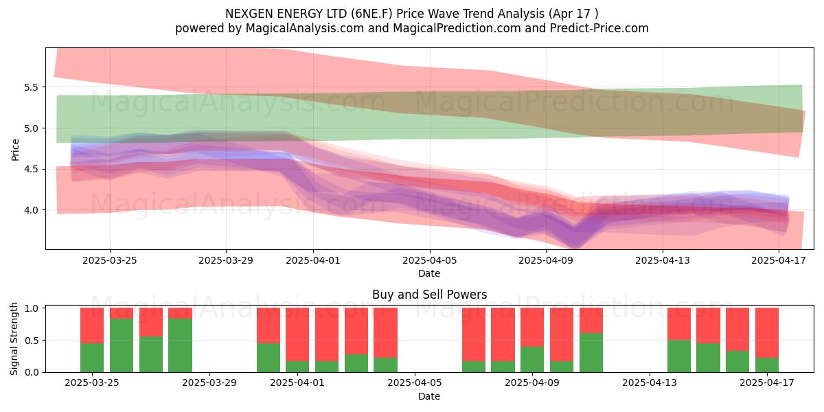  NEXGEN ENERGY LTD (6NE.F) Support and Resistance area (17 Apr) 