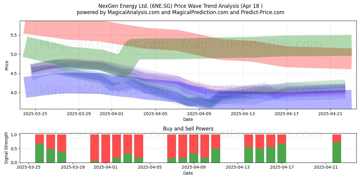  NexGen Energy Ltd. (6NE.SG) Support and Resistance area (18 Apr) 
