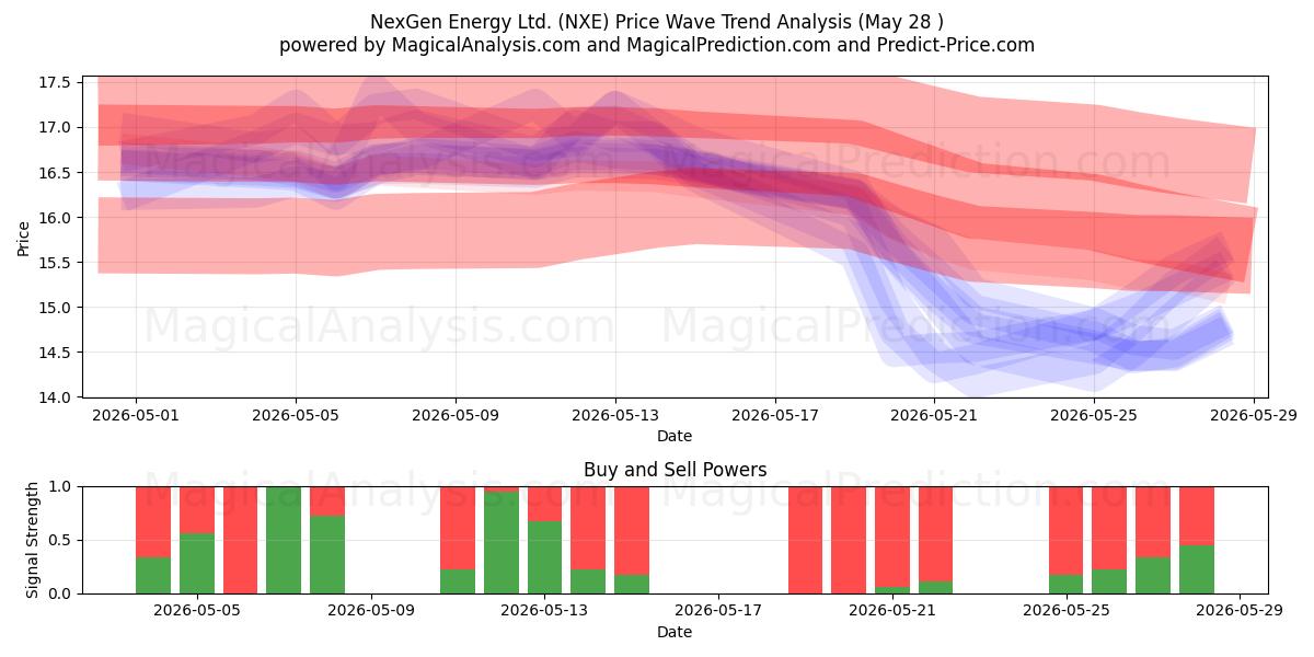  NexGen Energy Ltd. (NXE) Support and Resistance area (27 May) 
