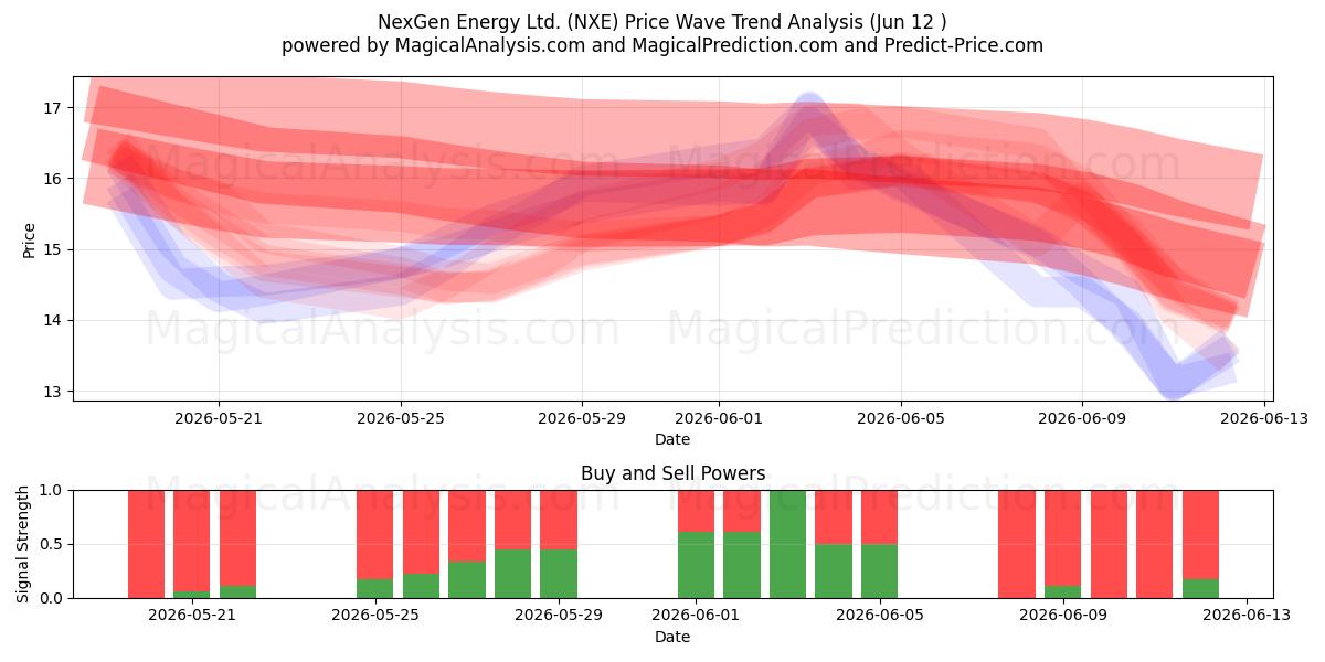  NexGen Energy Ltd. (NXE) Support and Resistance area (11 Jun) 