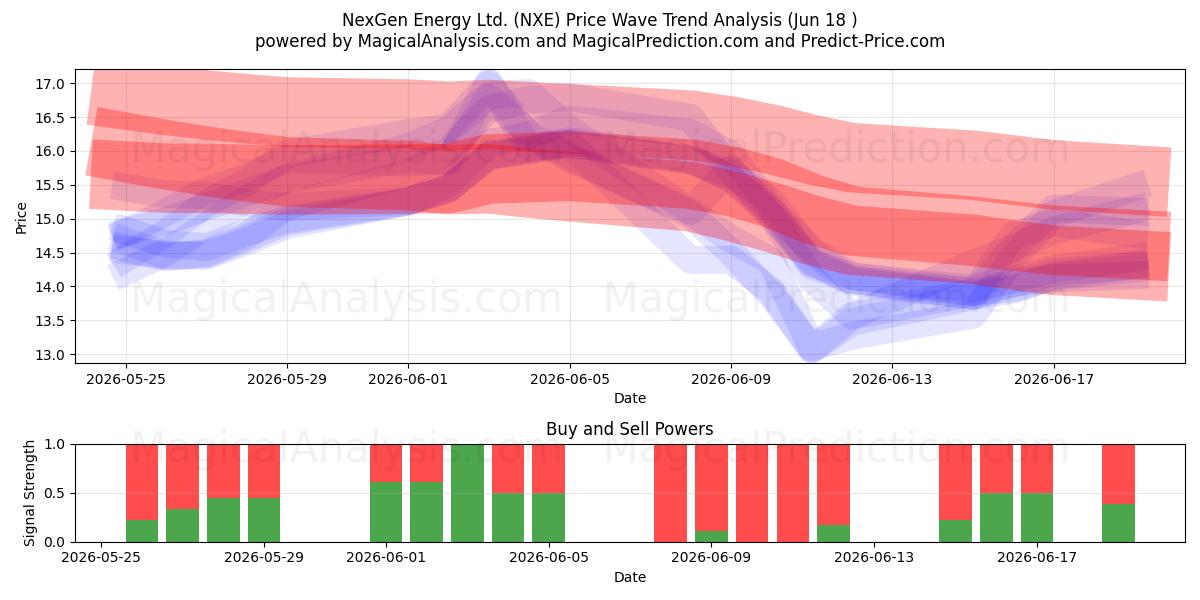  NexGen Energy Ltd. (NXE) Support and Resistance area (17 Jun) 