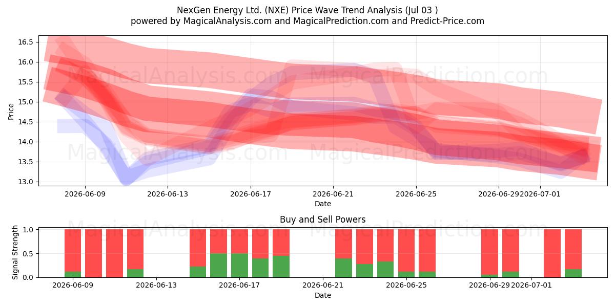  NexGen Energy Ltd. (NXE) Support and Resistance area (02 Jul) 