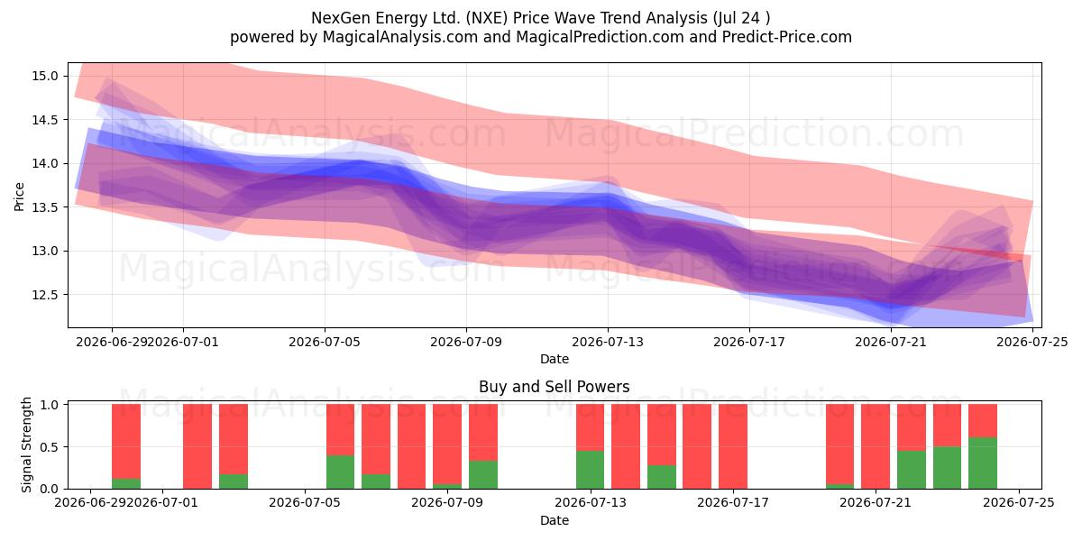  NexGen Energy Ltd. (NXE) Support and Resistance area (23 Jul) 