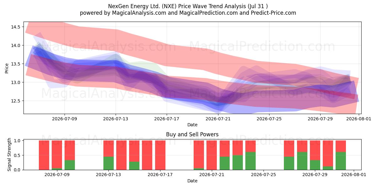  NexGen Energy Ltd. (NXE) Support and Resistance area (30 Jul) 