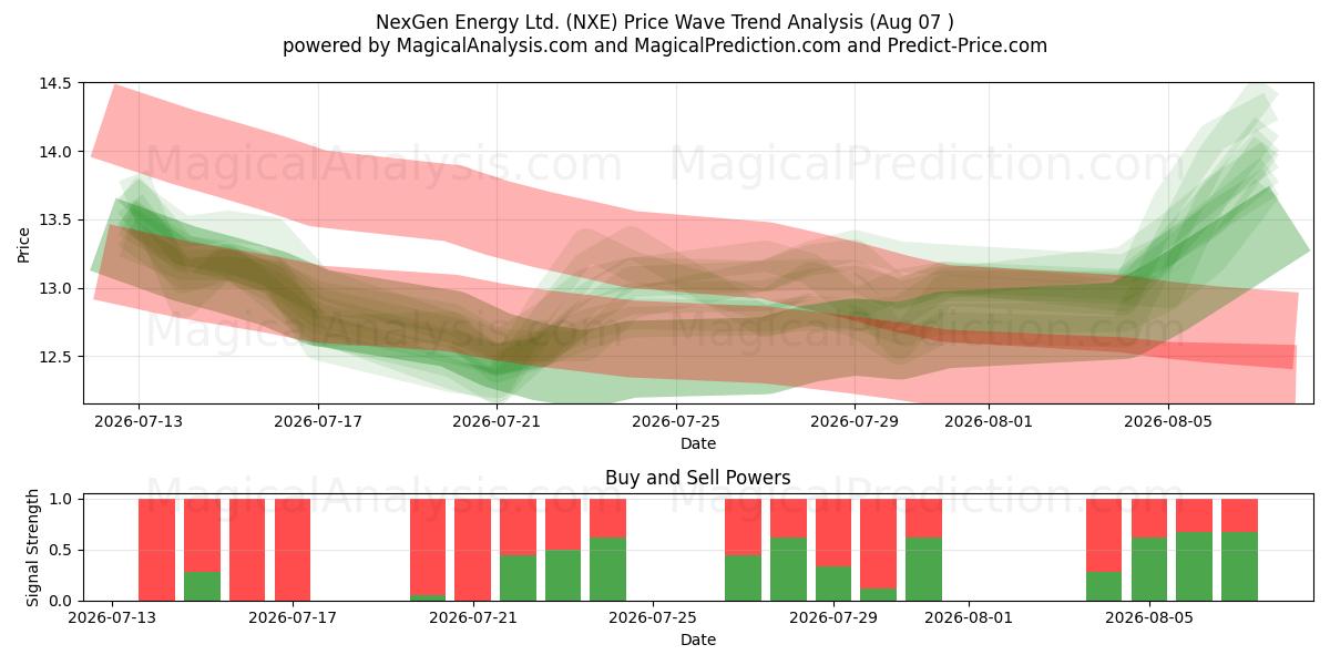  NexGen Energy Ltd. (NXE) Support and Resistance area (06 Aug) 
