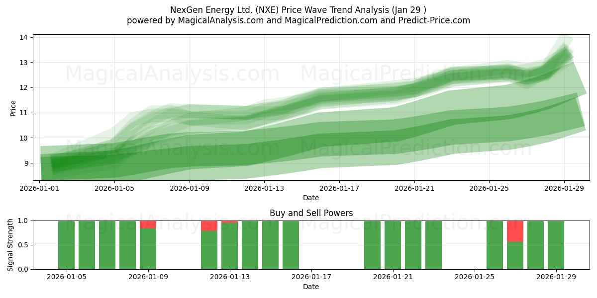  NexGen Energy Ltd. (NXE) Support and Resistance area (28 Jan) 
