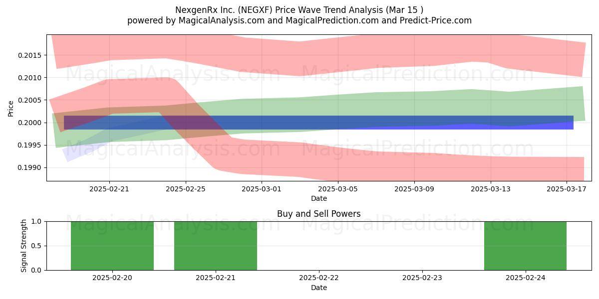  NexgenRx Inc. (NEGXF) Support and Resistance area (15 Mar) 