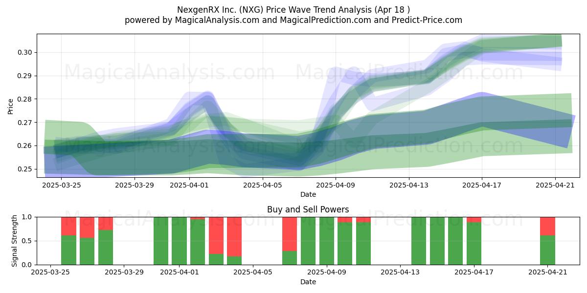  NexgenRX Inc. (NXG) Support and Resistance area (18 Apr) 