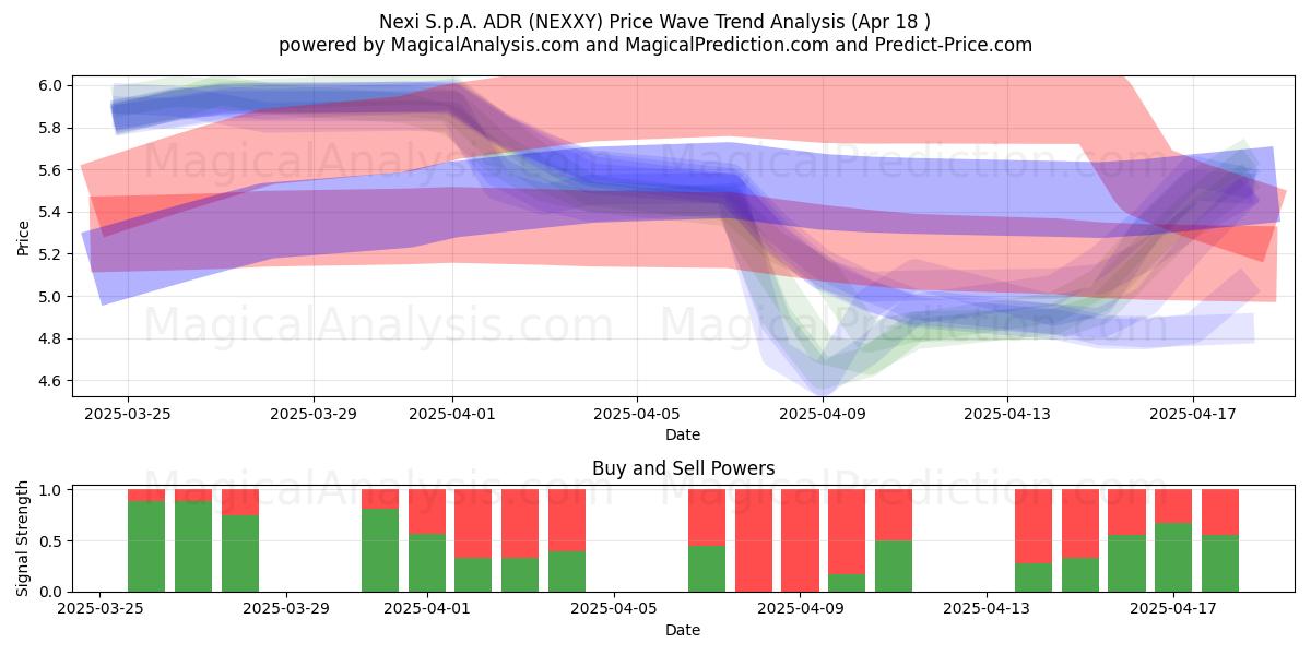 Nexi S.p.A. ADR (NEXXY) Support and Resistance area (18 Apr) 