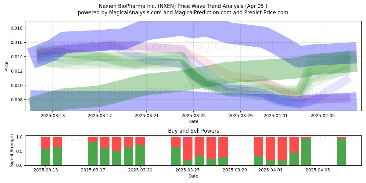  Nexien BioPharma Inc. (NXEN) Support and Resistance area (05 Apr) 