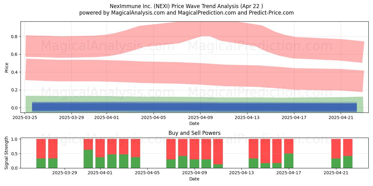  NexImmune Inc. (NEXI) Support and Resistance area (22 Apr) 