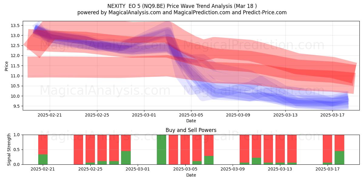  NEXITY  EO 5 (NQ9.BE) Support and Resistance area (18 Mar) 