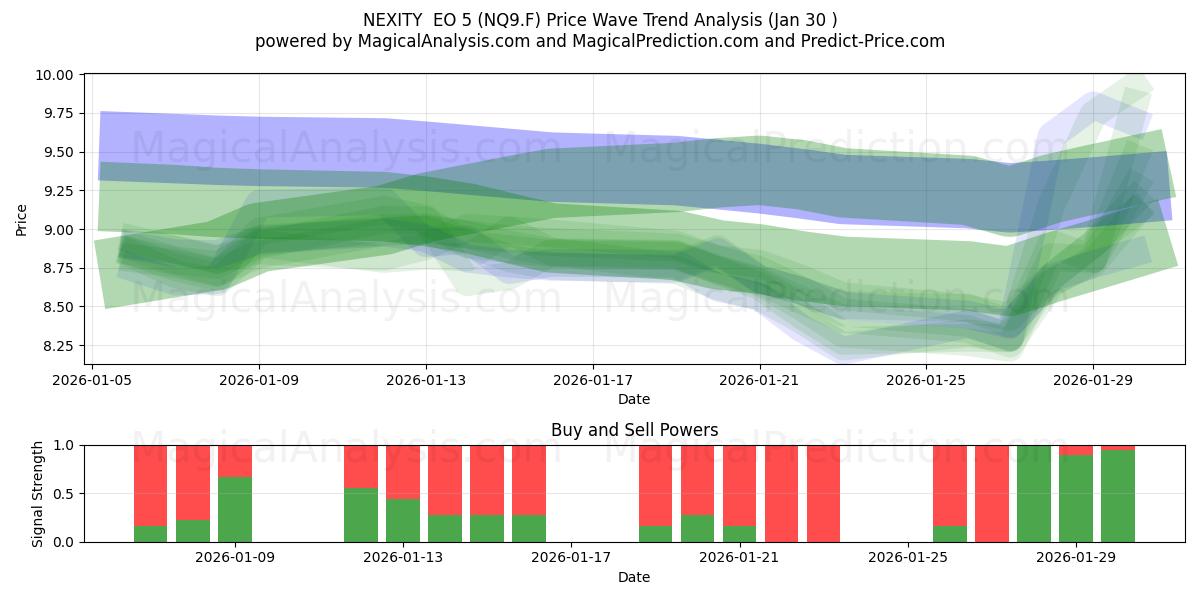  NEXITY  EO 5 (NQ9.F) Support and Resistance area (29 Jan) 