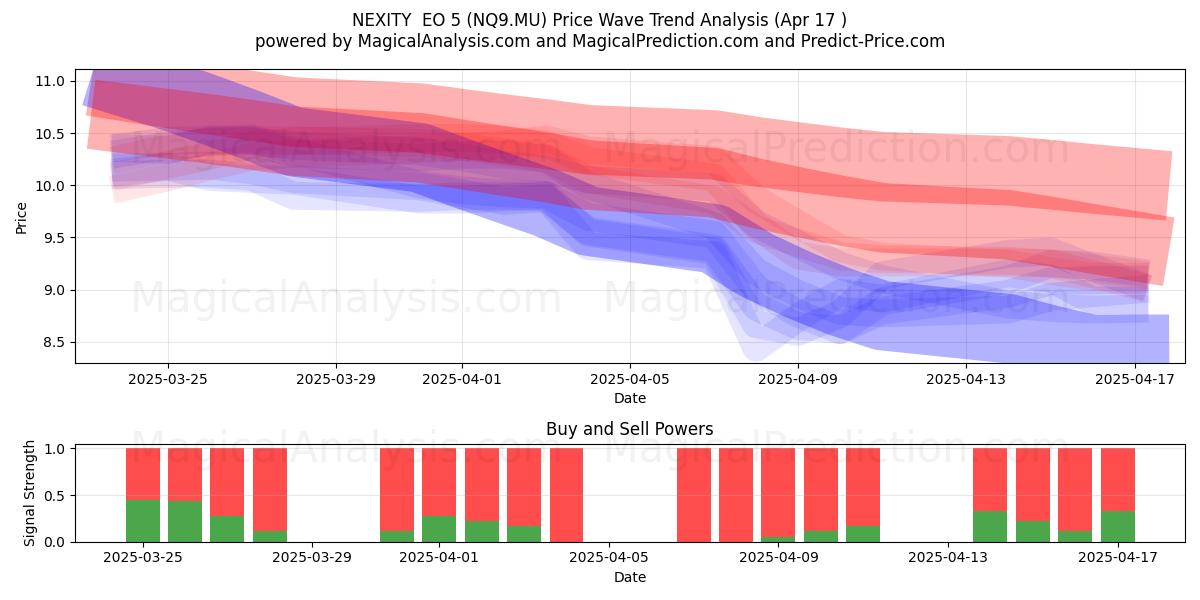  NEXITY  EO 5 (NQ9.MU) Support and Resistance area (17 Apr) 