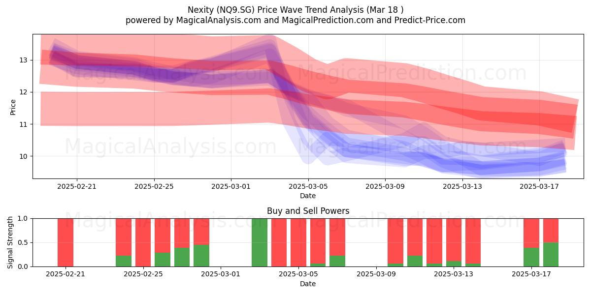  Nexity (NQ9.SG) Support and Resistance area (18 Mar) 