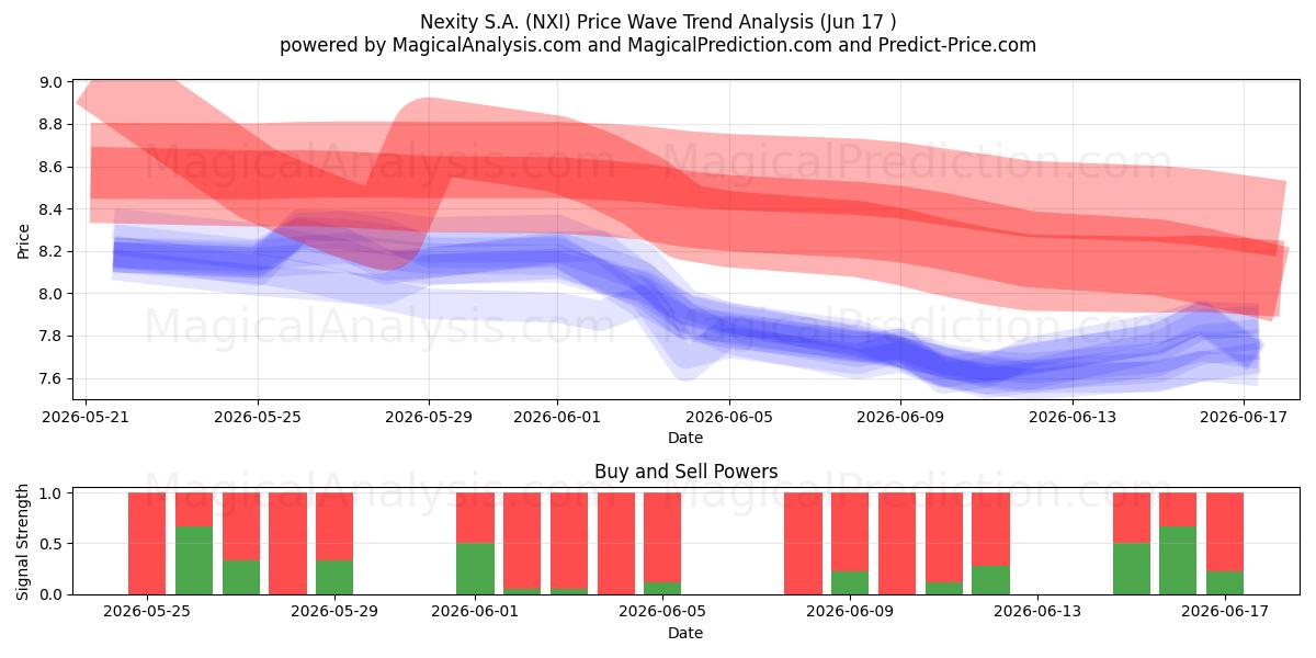  Nexity S.A. (NXI) Support and Resistance area (09 Jun) 