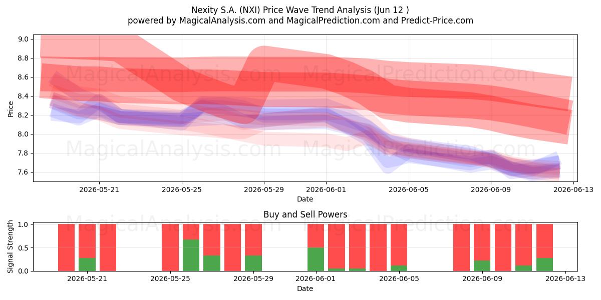  Nexity S.A. (NXI) Support and Resistance area (11 Jun) 