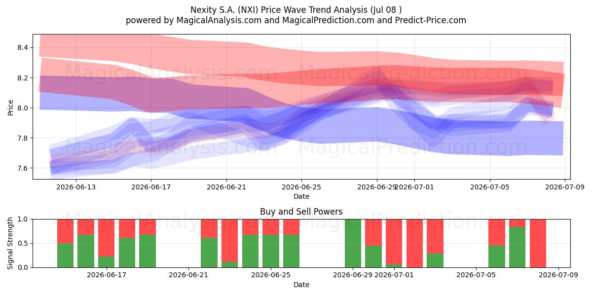  Nexity S.A. (NXI) Support and Resistance area (07 Jul) 