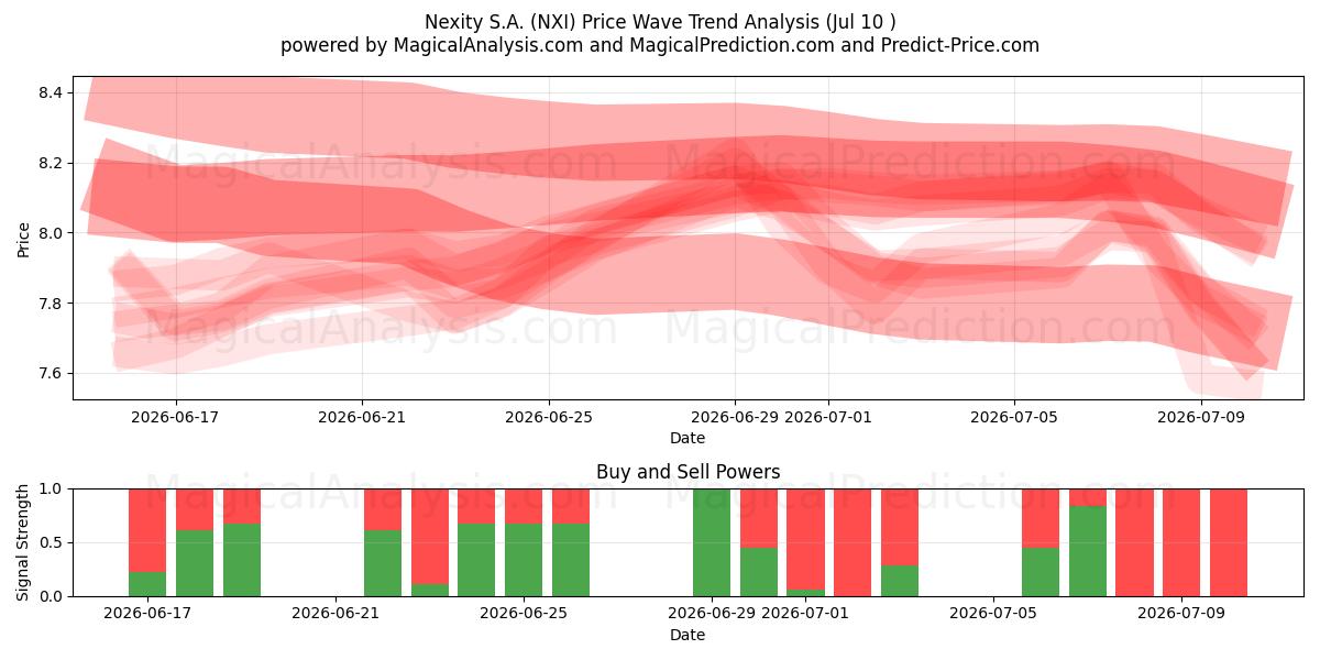  Nexity S.A. (NXI) Support and Resistance area (09 Jul) 