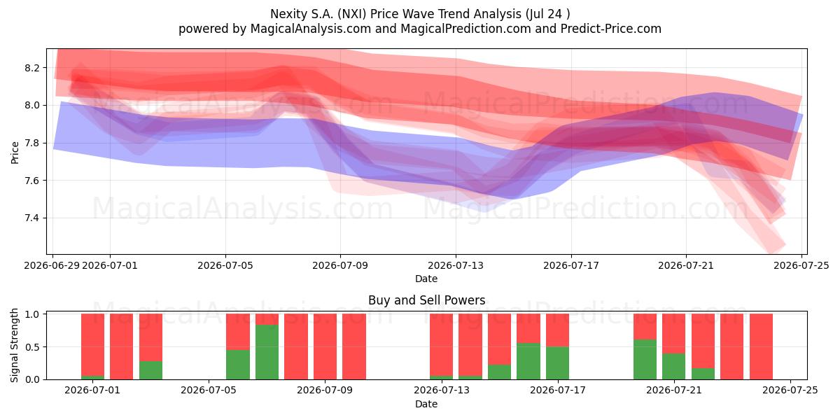  Nexity S.A. (NXI) Support and Resistance area (23 Jul) 