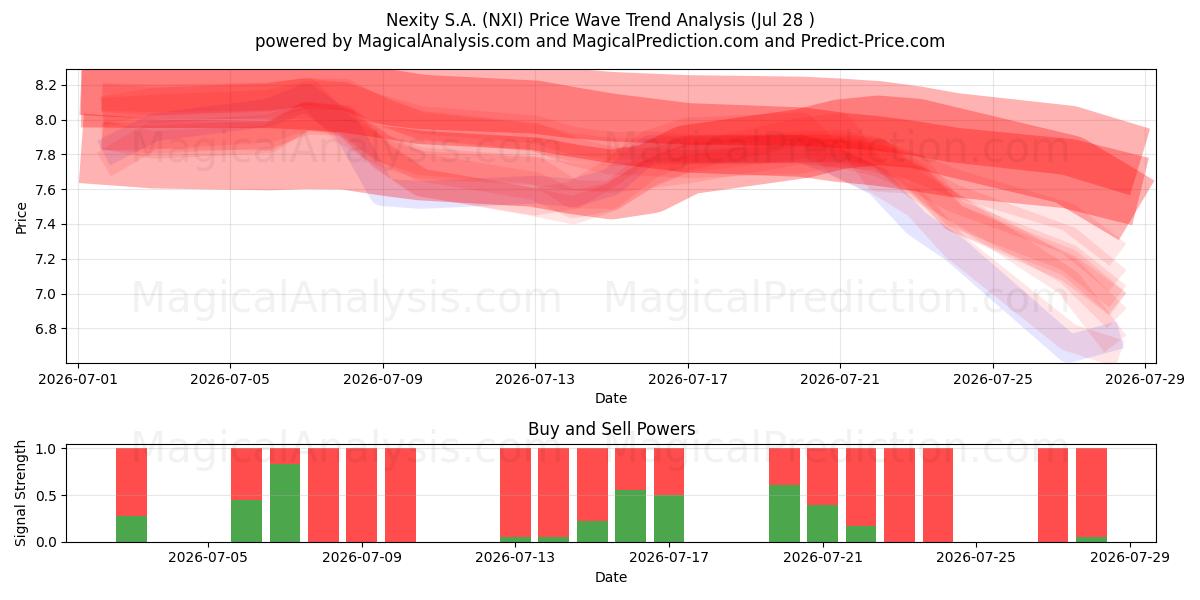  Nexity S.A. (NXI) Support and Resistance area (27 Jul) 