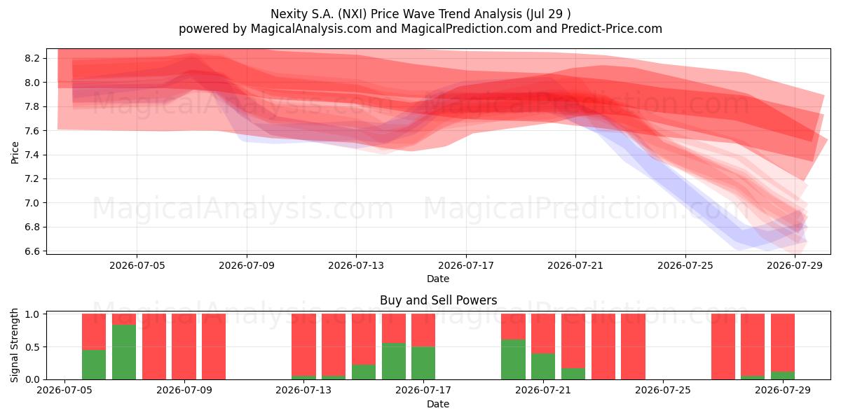  Nexity S.A. (NXI) Support and Resistance area (28 Jul) 