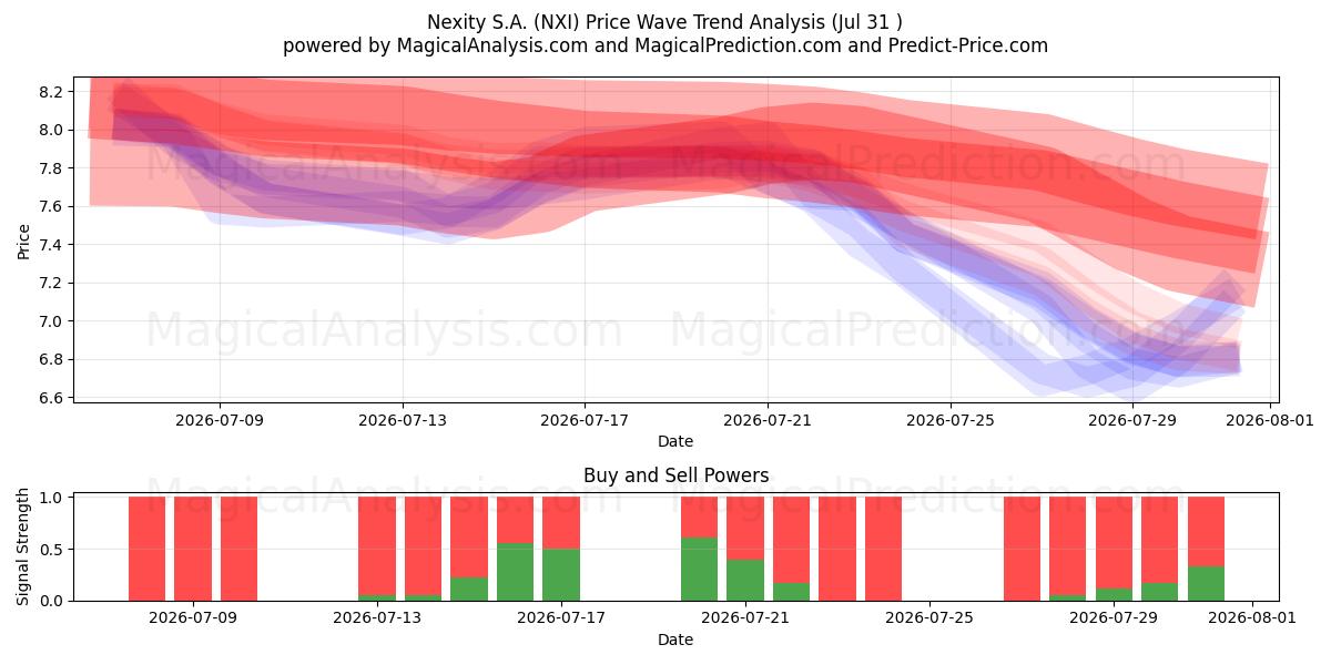 Nexity S.A. (NXI) Support and Resistance area (30 Jul) 