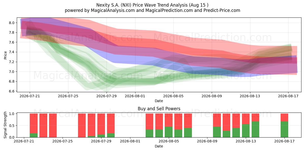  Nexity S.A. (NXI) Support and Resistance area (14 Aug) 