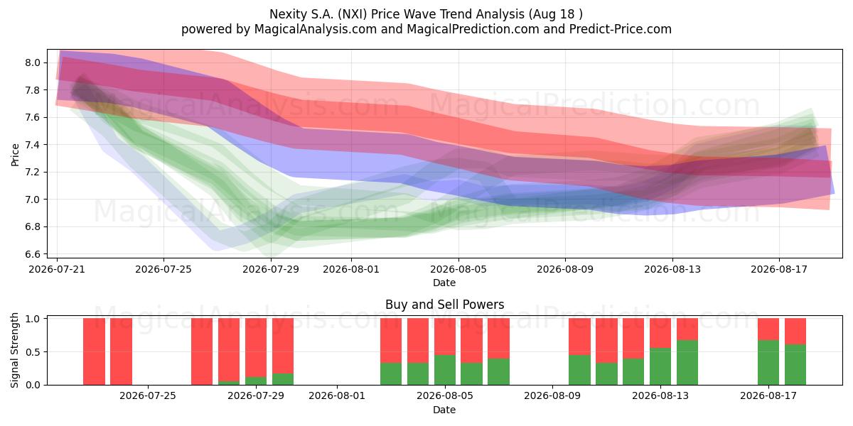  Nexity S.A. (NXI) Support and Resistance area (17 Aug) 