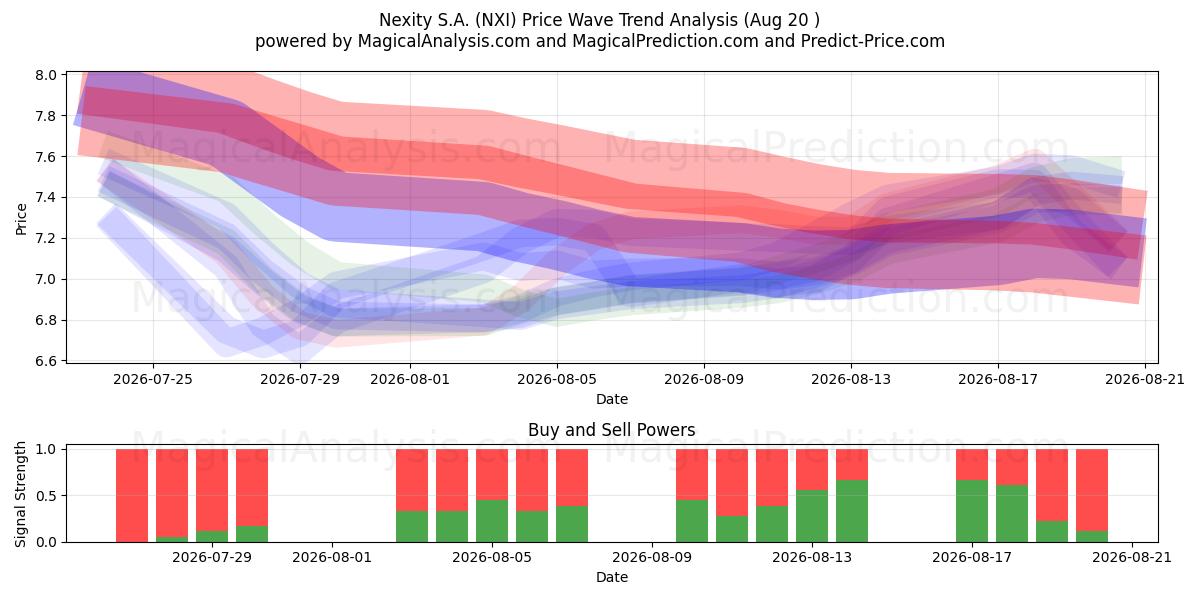 Nexity S.A. (NXI) Support and Resistance area (19 Aug) 