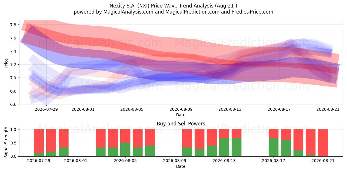  Nexity S.A. (NXI) Support and Resistance area (20 Aug) 