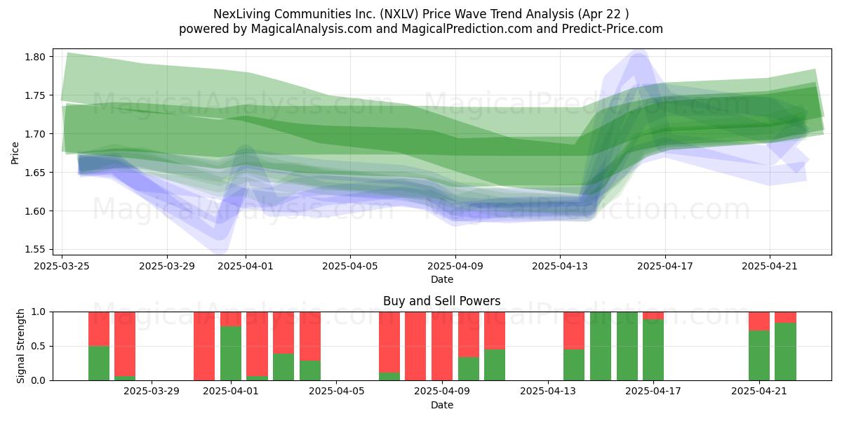  NexLiving Communities Inc. (NXLV) Support and Resistance area (22 Apr) 