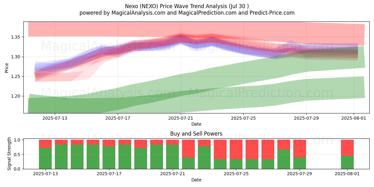  Nexo (NEXO) Support and Resistance area (29 Jul) 