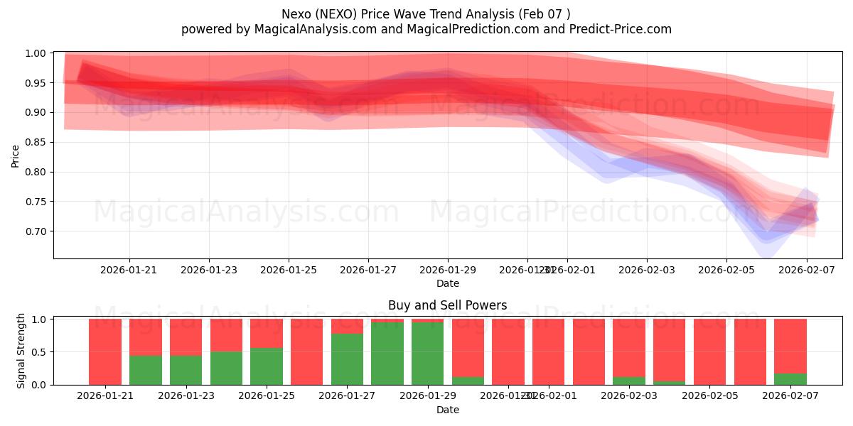  Nexo (NEXO) Support and Resistance area (06 Feb) 