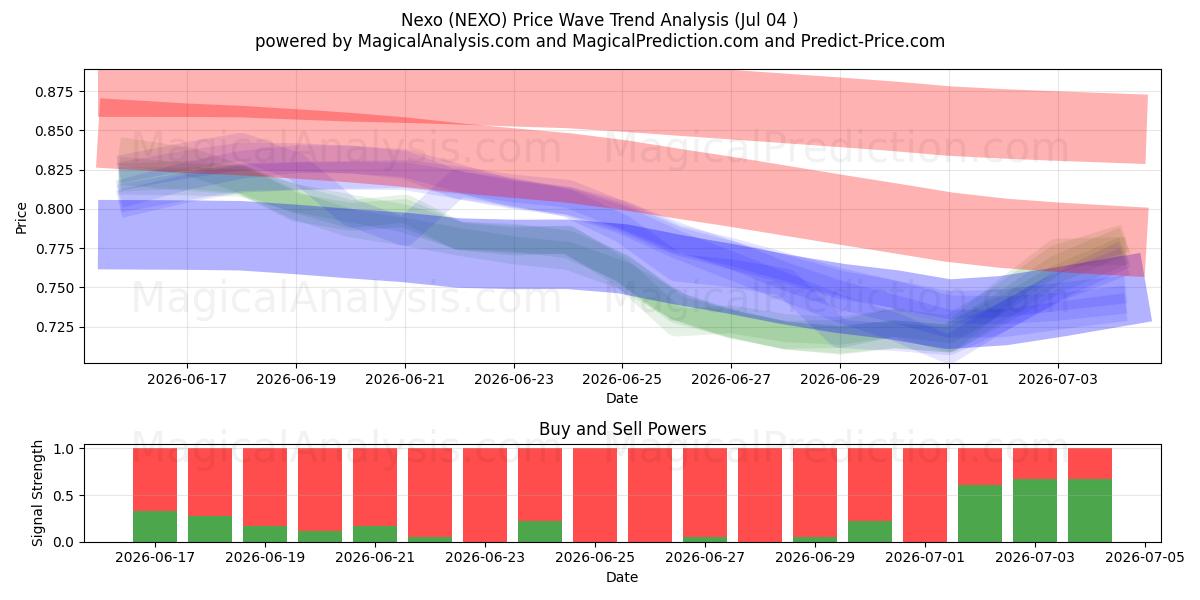  ネクソ (NEXO) Support and Resistance area (03 Jul) 