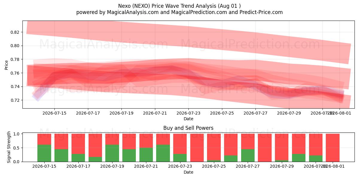  नेक्सो (NEXO) Support and Resistance area (31 Jul) 