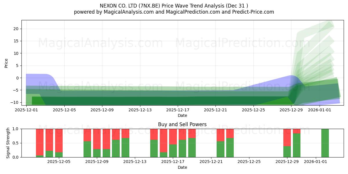  NEXON CO. LTD (7NX.BE) Support and Resistance area (30 Dec) 
