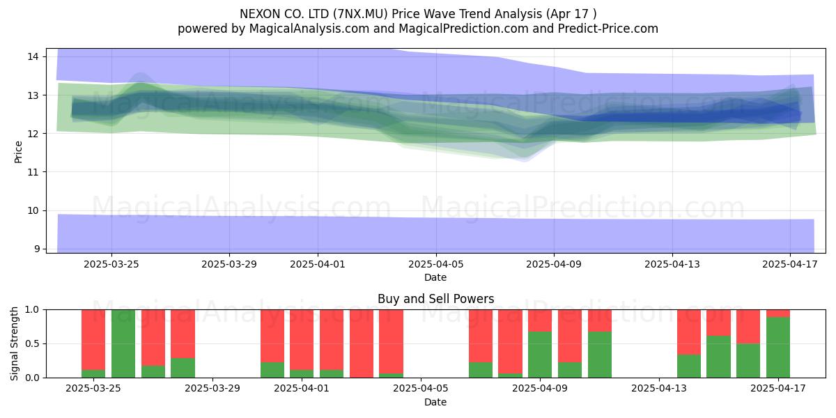 NEXON CO. LTD (7NX.MU) Support and Resistance area (17 Apr) 