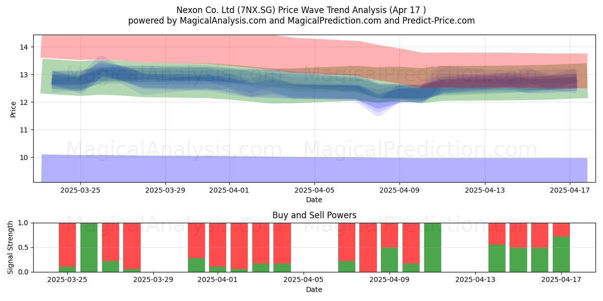  Nexon Co. Ltd (7NX.SG) Support and Resistance area (17 Apr) 
