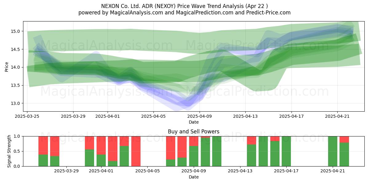  NEXON Co. Ltd. ADR (NEXOY) Support and Resistance area (22 Apr) 