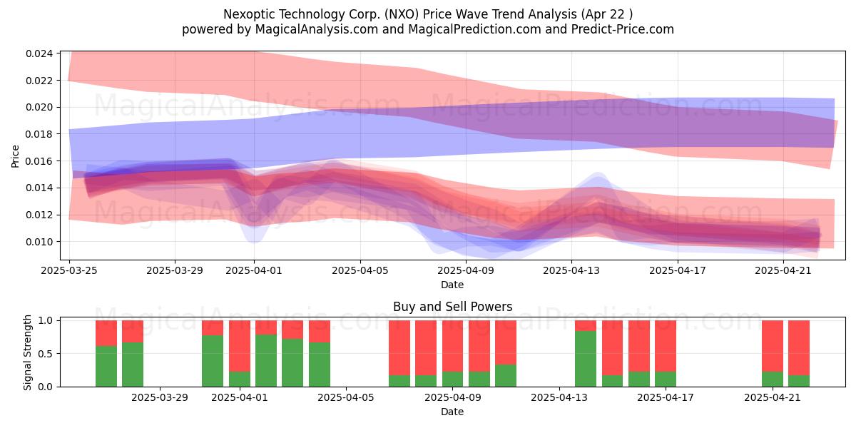  Nexoptic Technology Corp. (NXO) Support and Resistance area (29 Jan) 