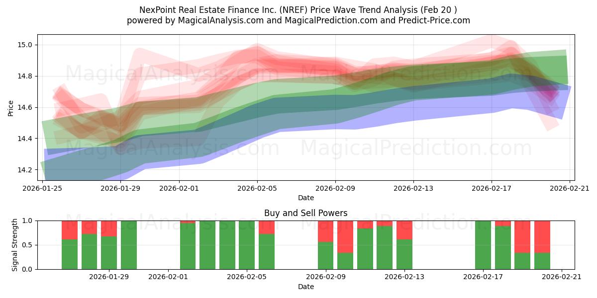  NexPoint Real Estate Finance Inc. (NREF) Support and Resistance area (19 Feb) 