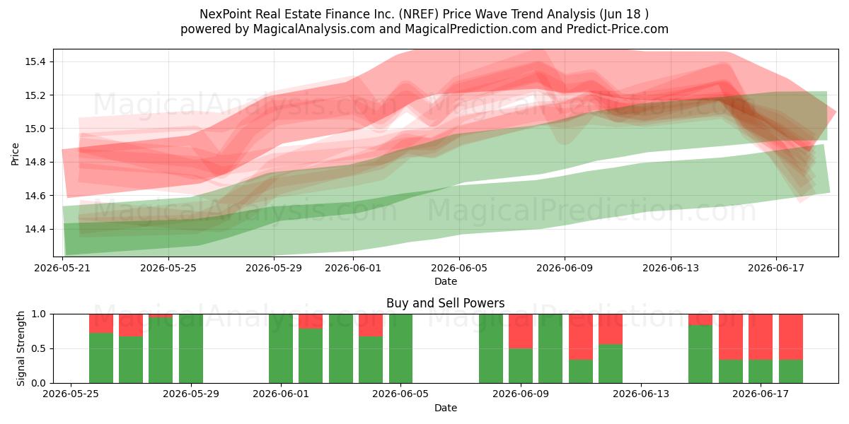 NexPoint Real Estate Finance Inc. (NREF) Support and Resistance area (17 Jun) 