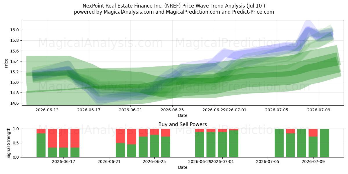  NexPoint Real Estate Finance Inc. (NREF) Support and Resistance area (09 Jul) 
