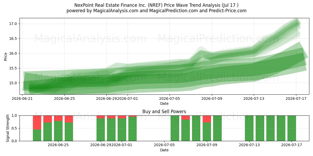  NexPoint Real Estate Finance Inc. (NREF) Support and Resistance area (16 Jul) 