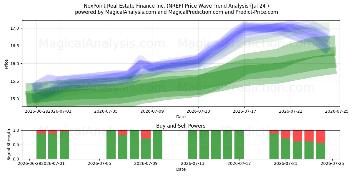 NexPoint Real Estate Finance Inc. (NREF) Support and Resistance area (23 Jul) 