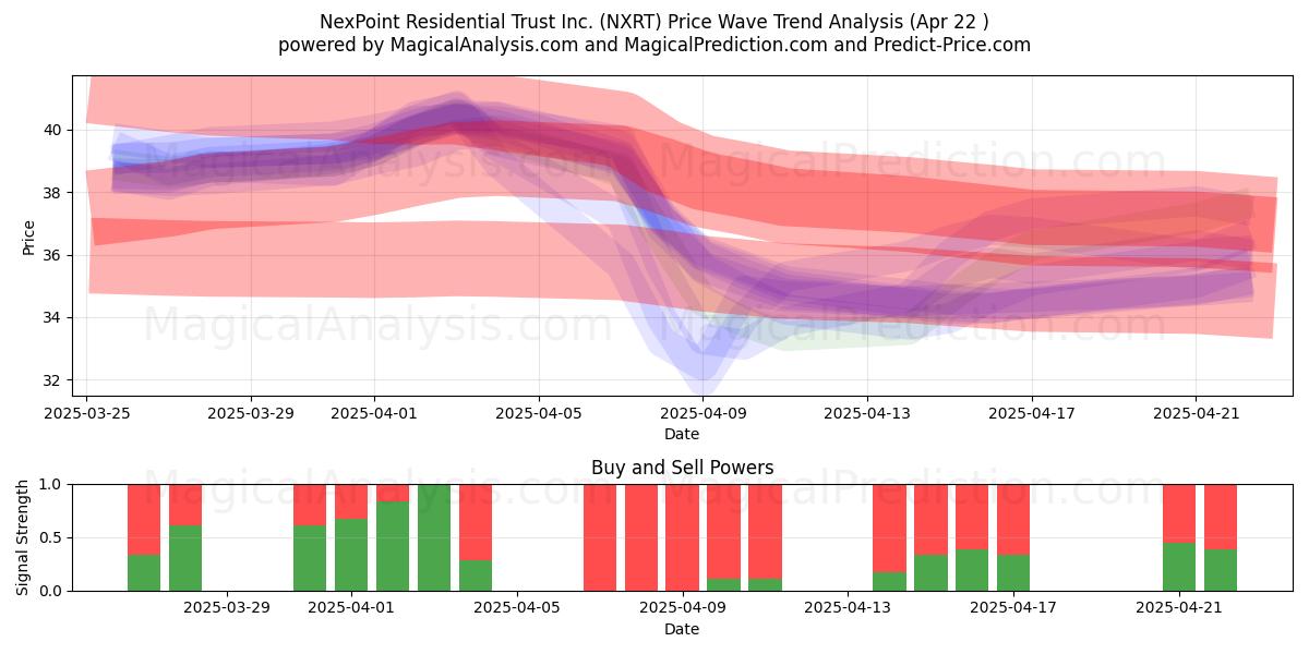  NexPoint Residential Trust Inc. (NXRT) Support and Resistance area (22 Apr) 