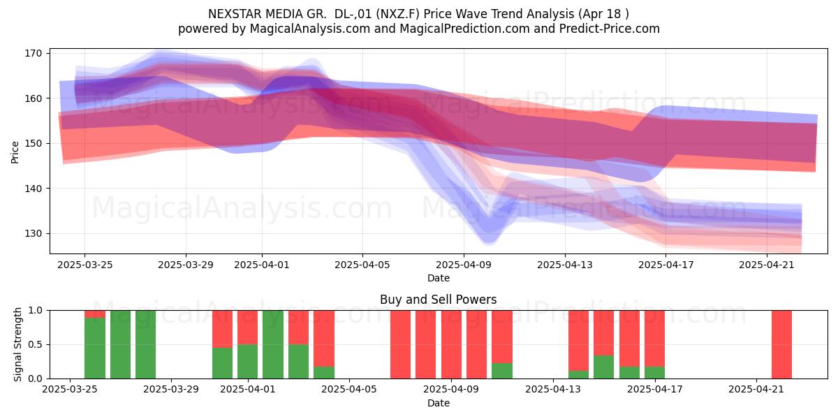  NEXSTAR MEDIA GR.  DL-,01 (NXZ.F) Support and Resistance area (18 Apr) 